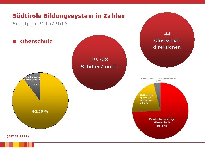 Südtirols Bildungssystem in Zahlen Schuljahr 2015/2016 44 Oberschul- n Oberschule direktionen 19. 728 Schüler/innen