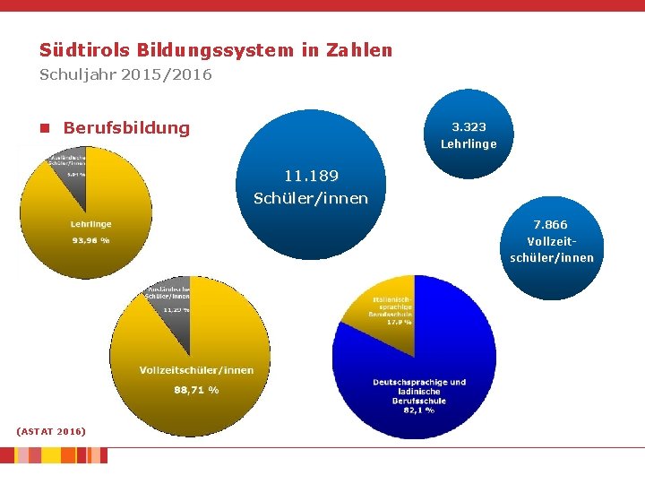 Südtirols Bildungssystem in Zahlen Schuljahr 2015/2016 n Berufsbildung 3. 323 Lehrlinge 11. 189 Schüler/innen