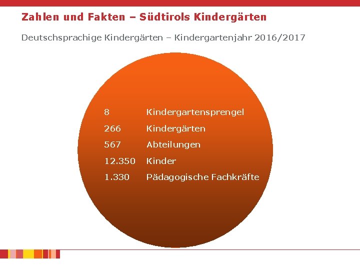 Zahlen und Fakten – Südtirols Kindergärten Deutschsprachige Kindergärten – Kindergartenjahr 2016/2017 8 Kindergartensprengel 266