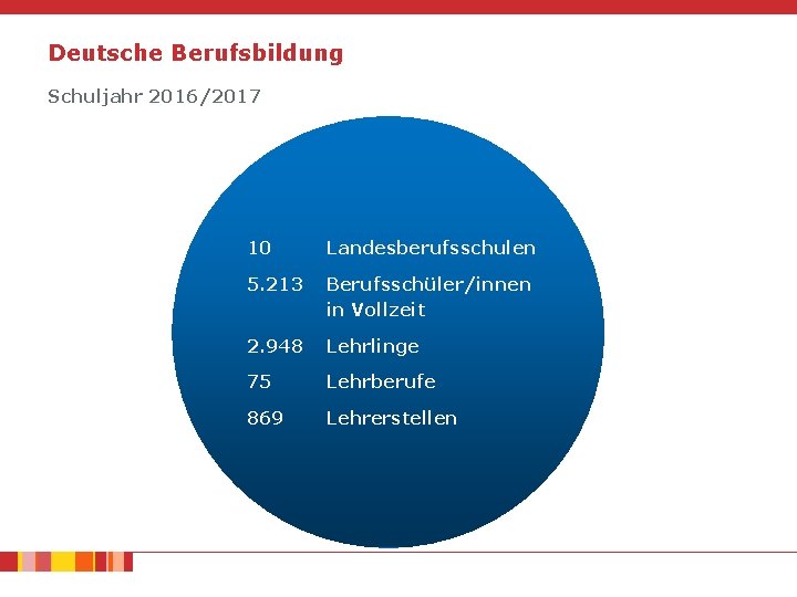 Deutsche Berufsbildung Schuljahr 2016/2017 10 Landesberufsschulen 5. 213 Berufsschüler/innen in Vollzeit 2. 948 Lehrlinge