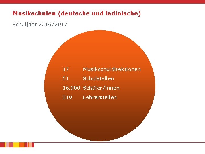 Musikschulen (deutsche und ladinische) Schuljahr 2016/2017 17 Musikschuldirektionen 51 Schulstellen 16. 900 Schüler/innen 319