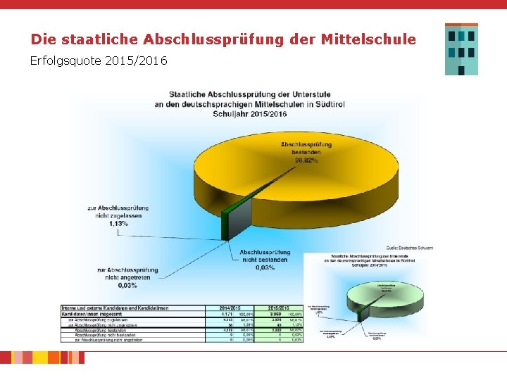 Die staatliche Abschlussprüfung der Mittelschule Erfolgsquote 2015/2016 