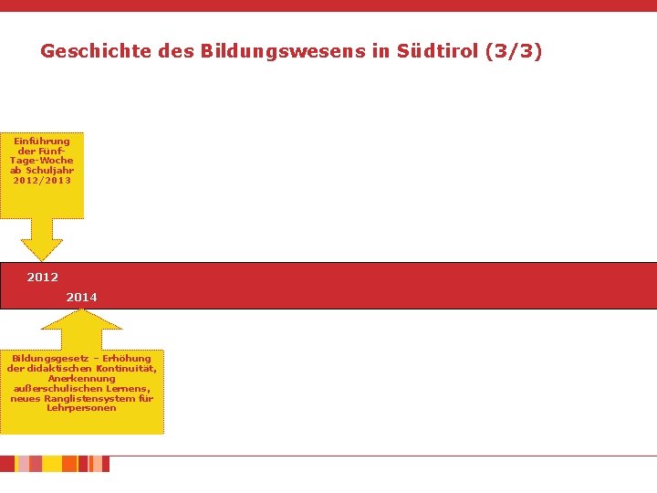 Geschichte des Bildungswesens in Südtirol (3/3) Einführung der Fünf. Tage-Woche ab Schuljahr 2012/2013 2012