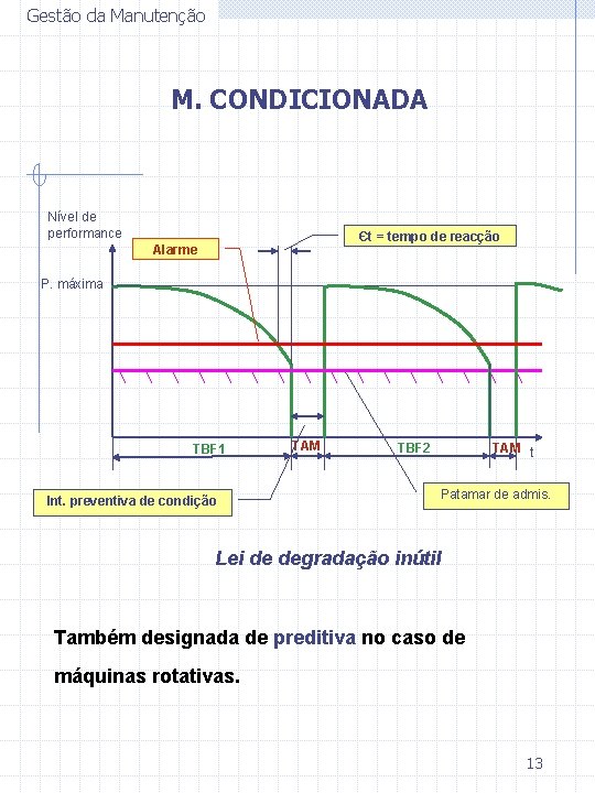 Gestão da Manutenção M. CONDICIONADA Nível de performance Єt = tempo de reacção Alarme