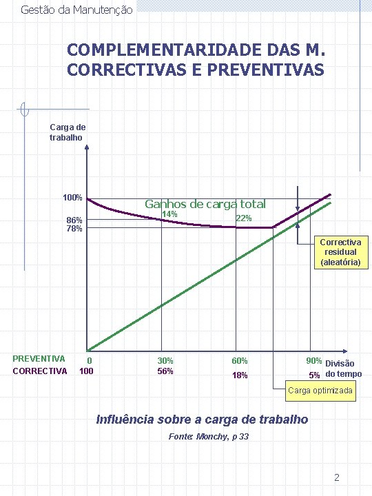 Gestão da Manutenção COMPLEMENTARIDADE DAS M. CORRECTIVAS E PREVENTIVAS Carga de trabalho 100% 86%