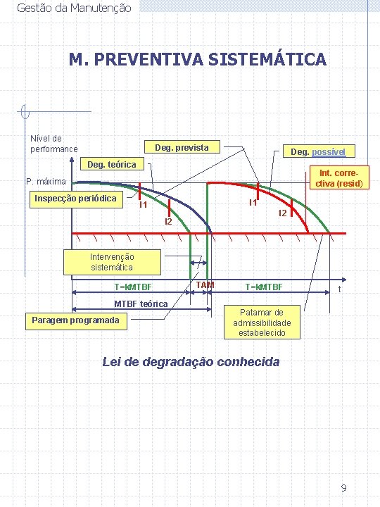 Gestão da Manutenção M. PREVENTIVA SISTEMÁTICA Nível de performance Deg. prevista Deg. possível Deg.