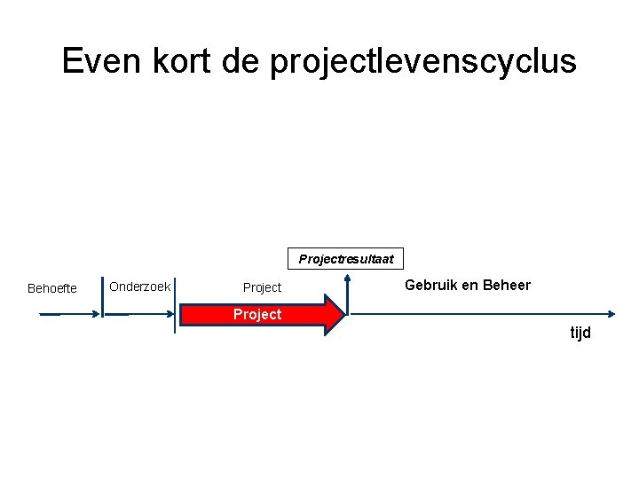 Even kort de projectlevenscyclus Projectresultaat Behoefte Onderzoek Project Gebruik en Beheer Project tijd 