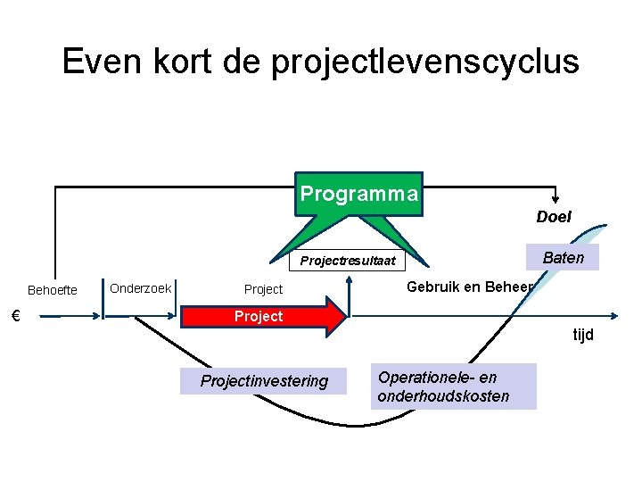 Even kort de projectlevenscyclus Programma Doel Baten Projectresultaat Behoefte € Onderzoek Project Gebruik en