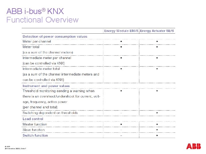 ABB i-bus® KNX Functional Overview © ABB 26 November 2020 | Slide 7 