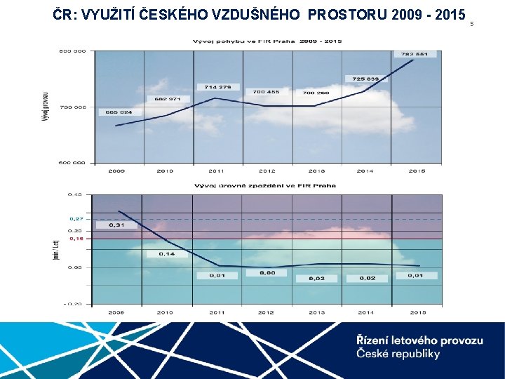 ČR: VYUŽITÍ ČESKÉHO VZDUŠNÉHO PROSTORU 2009 - 2015 5 