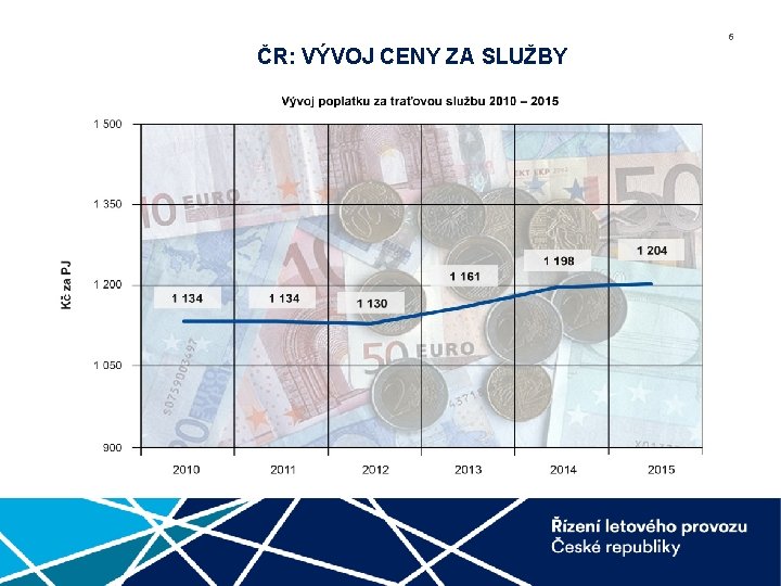 6 ČR: VÝVOJ CENY ZA SLUŽBY 