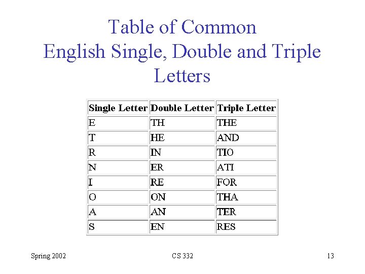 Table of Common English Single, Double and Triple Letters Spring 2002 CS 332 13