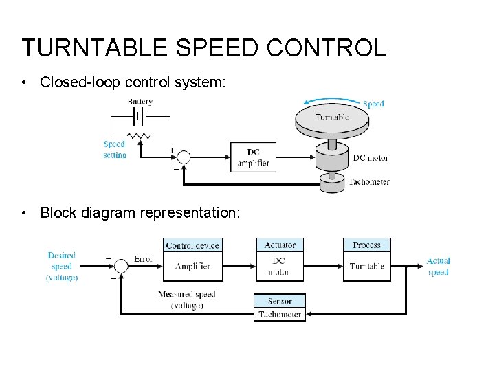 TURNTABLE SPEED CONTROL • Closed-loop control system: • Block diagram representation: 