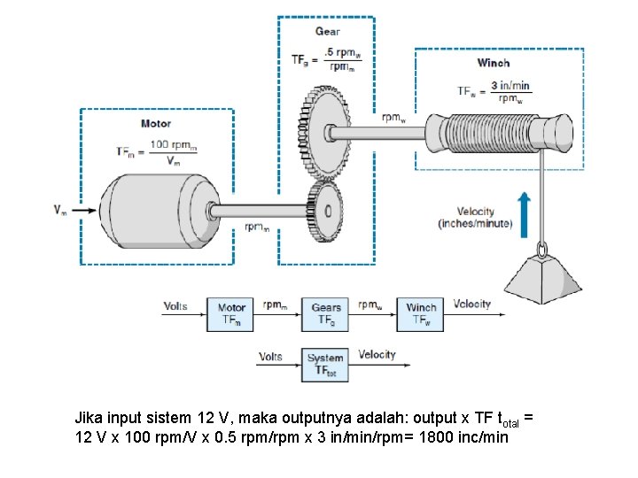 Jika input sistem 12 V, maka outputnya adalah: output x TF total = 12