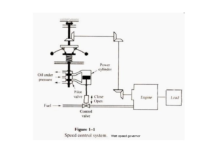 Watt speed governor 