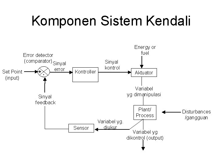 Komponen Sistem Kendali Set Point (input) Error detector (comparator) Sinyal error + - Energy