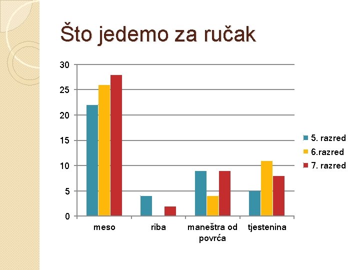 Što jedemo za ručak 30 25 20 5. razred 15 6. razred 7. razred