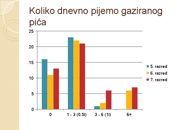 Koliko dnevno pijemo gaziranog pića 25 20 15 5. razred 6. razred 10 7.