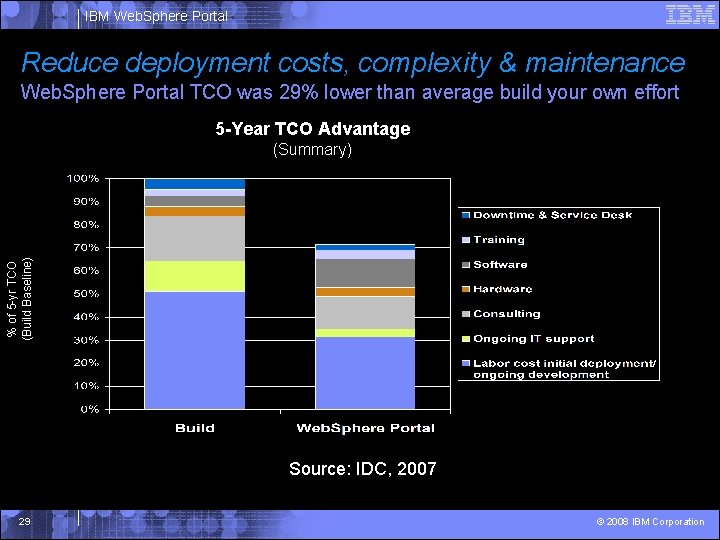 IBM Web. Sphere Portal Reduce deployment costs, complexity & maintenance Web. Sphere Portal TCO