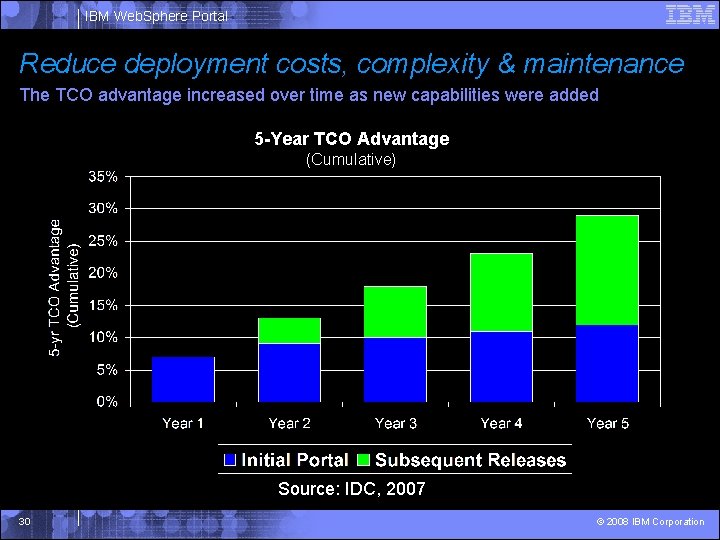 IBM Web. Sphere Portal Reduce deployment costs, complexity & maintenance The TCO advantage increased