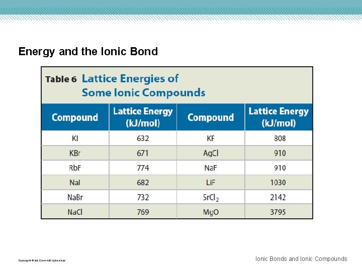 Energy and the Ionic Bond Copyright © Mc. Graw-Hill Education Ionic Bonds and Ionic