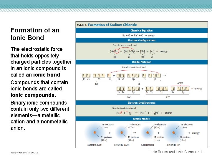 Formation of an Ionic Bond The electrostatic force that holds oppositely charged particles together