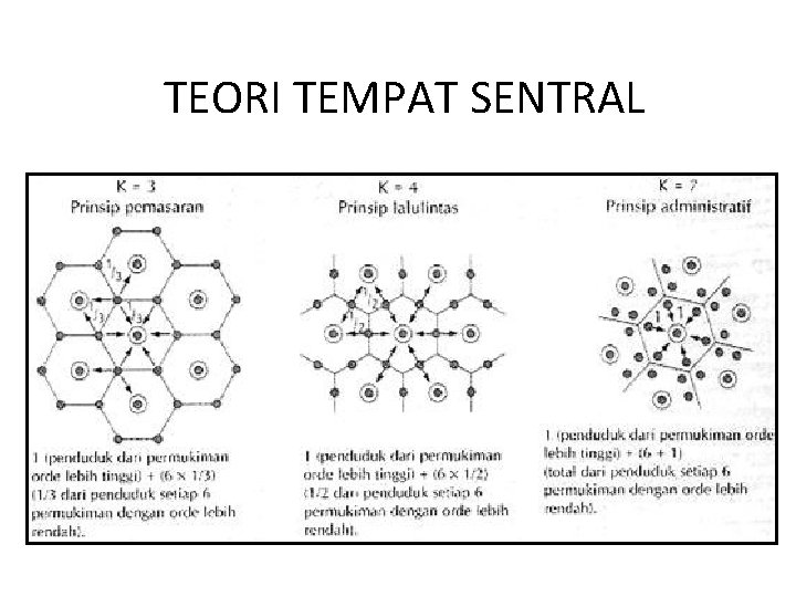 TEORI TEMPAT SENTRAL 