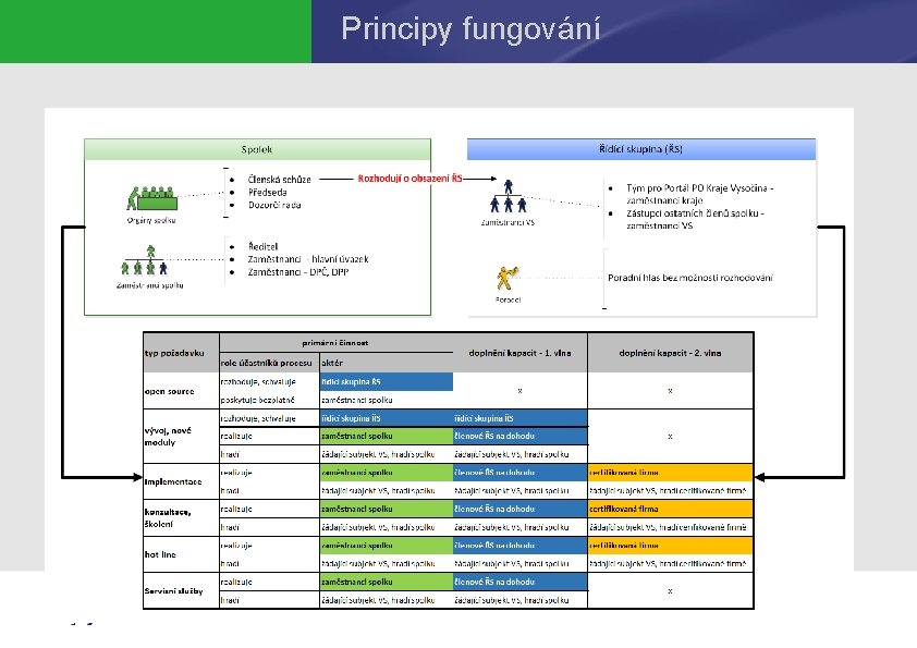 Principy fungování 