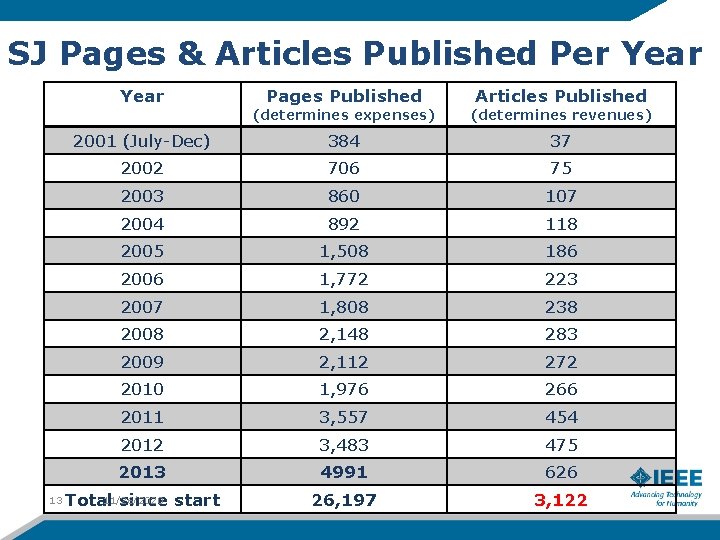 SJ Pages & Articles Published Per Year 13 Pages Published Articles Published (determines expenses)