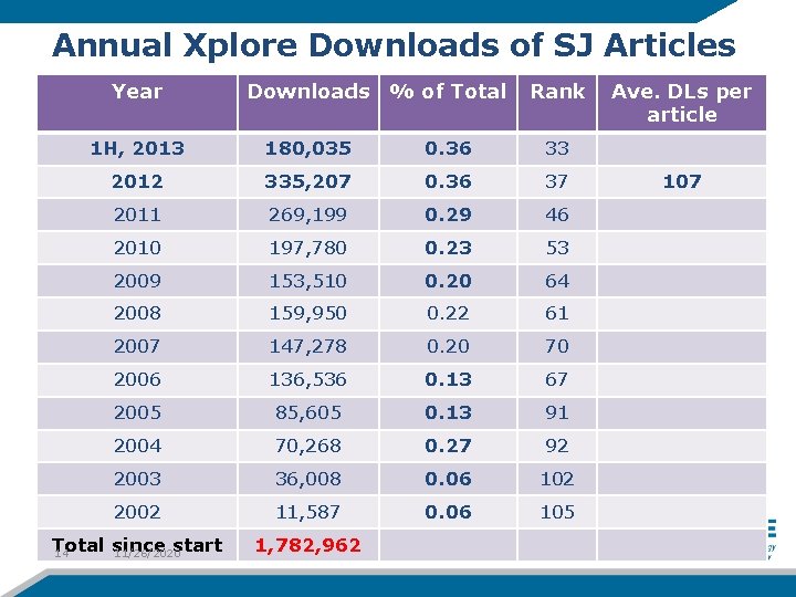 Annual Xplore Downloads of SJ Articles Year Downloads % of Total Rank 1 H,