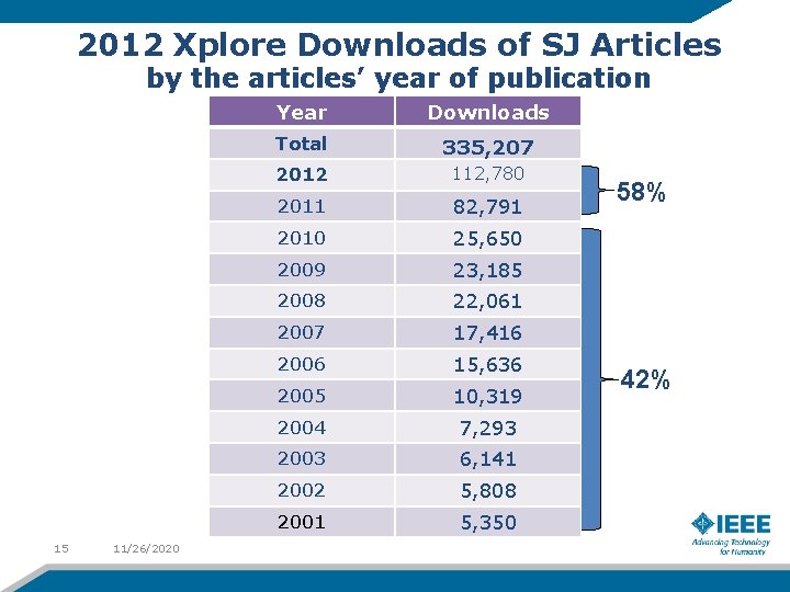 2012 Xplore Downloads of SJ Articles by the articles’ year of publication 15 11/26/2020