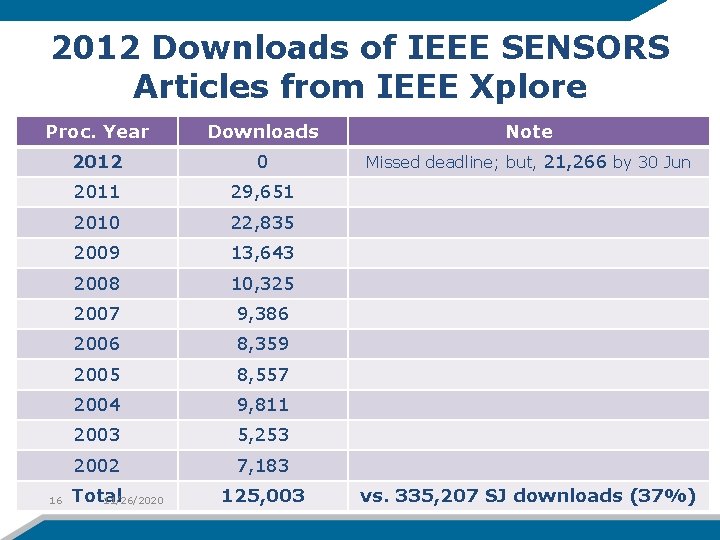 2012 Downloads of IEEE SENSORS Articles from IEEE Xplore Proc. Year Downloads Note 2012