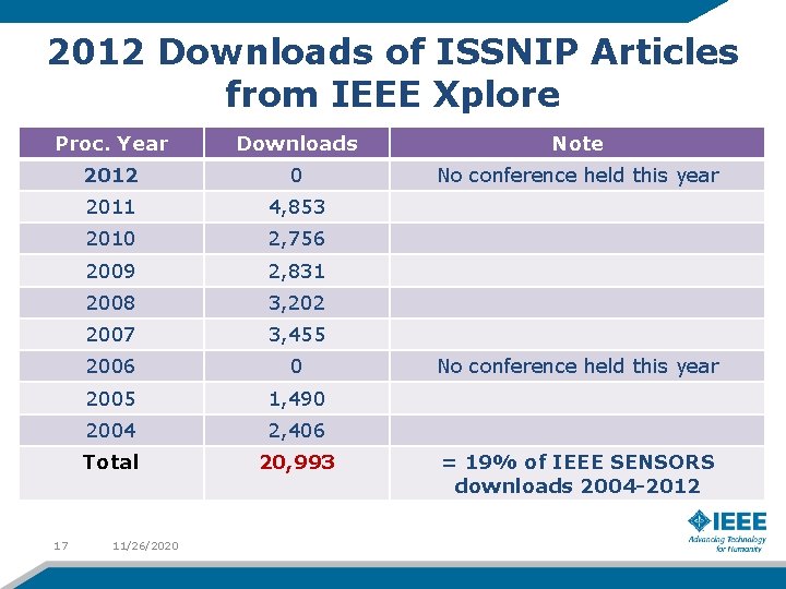 2012 Downloads of ISSNIP Articles from IEEE Xplore Proc. Year Downloads Note 2012 0