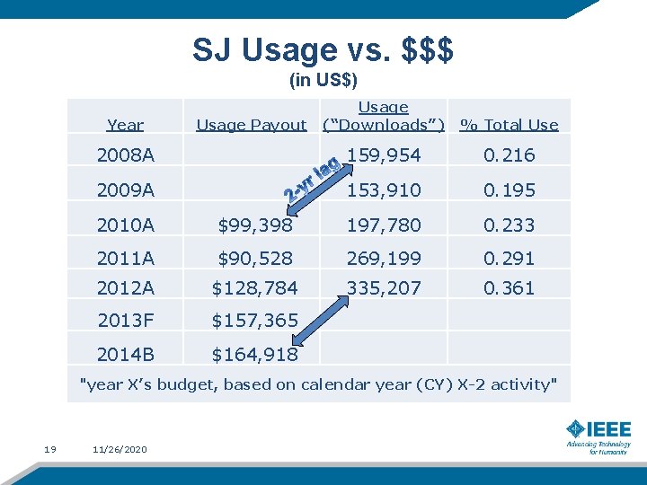 SJ Usage vs. $$$ (in US$) Usage (“Downloads”) % Total Use 2008 A 159,