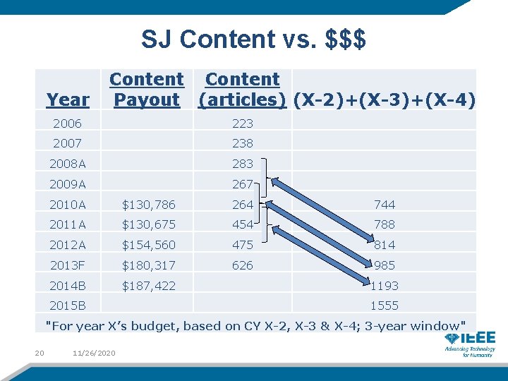SJ Content vs. $$$ Year Content Payout (articles) (X-2)+(X-3)+(X-4) 2006 223 2007 238 2008
