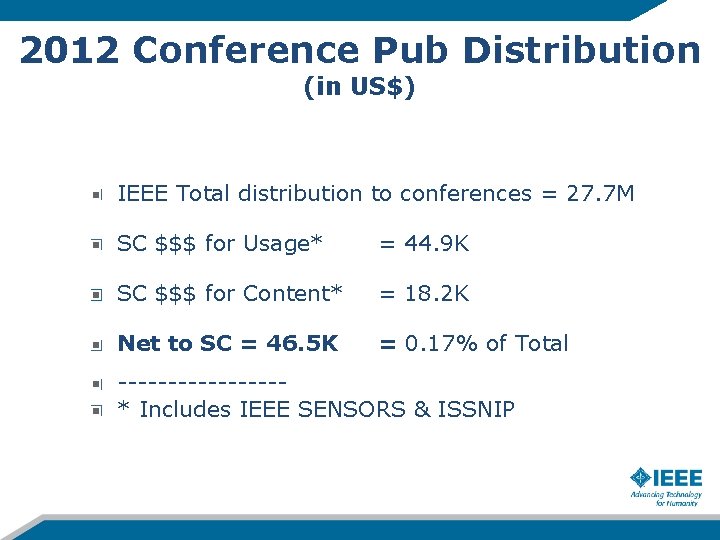 2012 Conference Pub Distribution (in US$) IEEE Total distribution to conferences = 27. 7