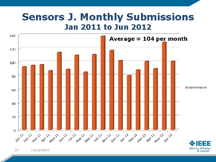 Sensors J. Monthly Submissions Jan 2011 to Jun 2012 23 11/26/2020 