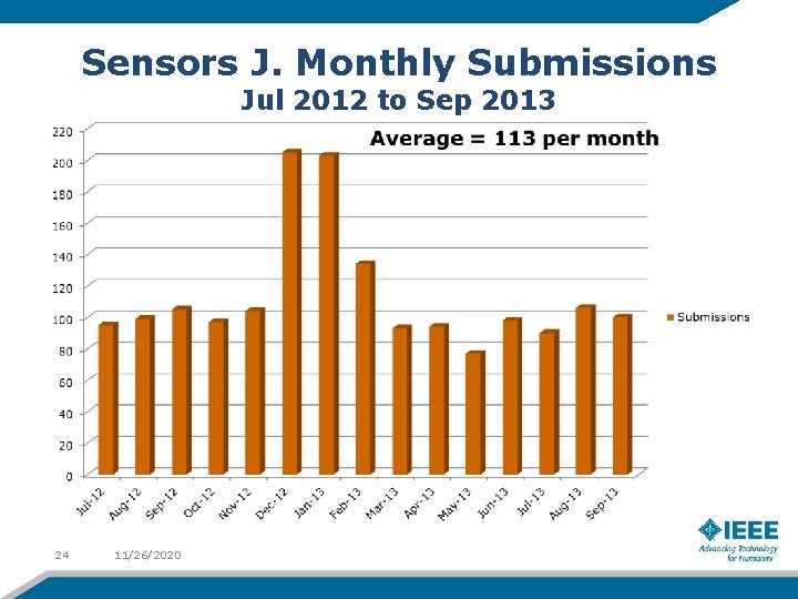 Sensors J. Monthly Submissions Jul 2012 to Sep 2013 24 11/26/2020 