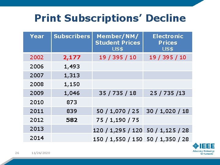 Print Subscriptions’ Decline Year Subscribers Member/NM/ Student Prices Electronic Prices 19 / 395 /