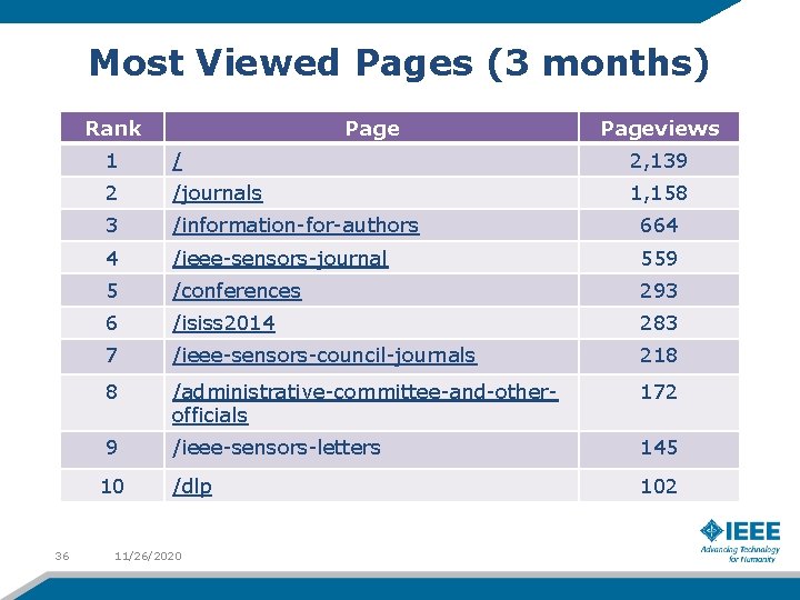 Most Viewed Pages (3 months) Rank Pageviews 1 / 2, 139 2 /journals 1,