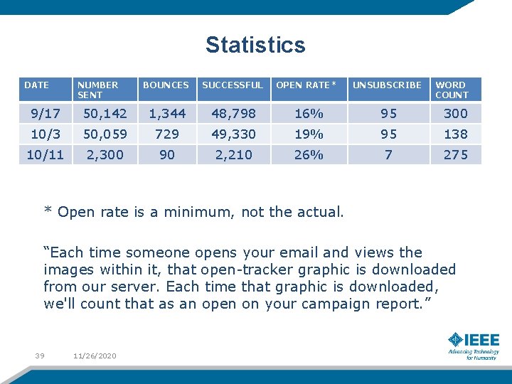 Statistics DATE NUMBER SENT BOUNCES SUCCESSFUL OPEN RATE* UNSUBSCRIBE WORD COUNT 9/17 50, 142