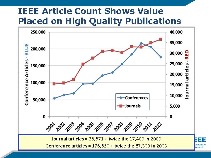 IEEE Article Count Shows Value Placed on High Quality Publications Journal articles = 36,