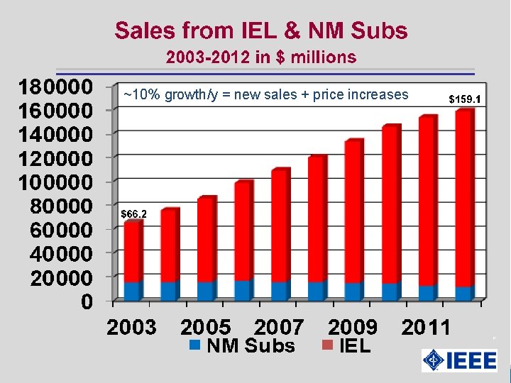 ~10% growth/y = new sales + price increases 6 11/26/2020 