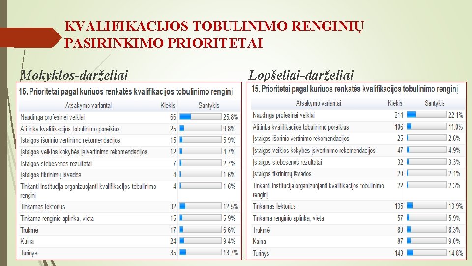 KVALIFIKACIJOS TOBULINIMO RENGINIŲ PASIRINKIMO PRIORITETAI Mokyklos-darželiai Lopšeliai-darželiai 