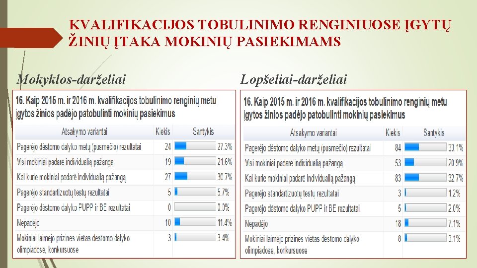 KVALIFIKACIJOS TOBULINIMO RENGINIUOSE ĮGYTŲ ŽINIŲ ĮTAKA MOKINIŲ PASIEKIMAMS Mokyklos-darželiai Lopšeliai-darželiai 