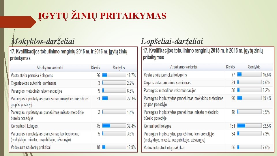 ĮGYTŲ ŽINIŲ PRITAIKYMAS Mokyklos-darželiai Lopšeliai-darželiai 