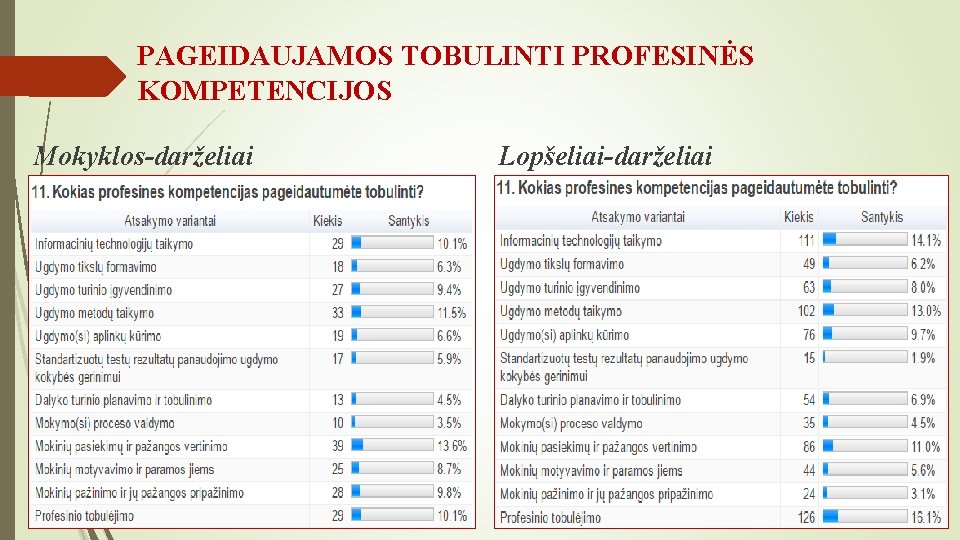 PAGEIDAUJAMOS TOBULINTI PROFESINĖS KOMPETENCIJOS Mokyklos-darželiai Lopšeliai-darželiai 