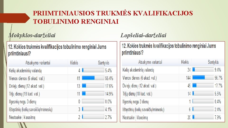 PRIIMTINIAUSIOS TRUKMĖS KVALIFIKACIJOS TOBULINIMO RENGINIAI Mokyklos-darželiai Lopšeliai-darželiai 