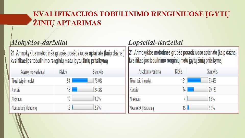 KVALIFIKACIJOS TOBULINIMO RENGINIUOSE ĮGYTŲ ŽINIŲ APTARIMAS Mokyklos-darželiai Lopšeliai-darželiai 