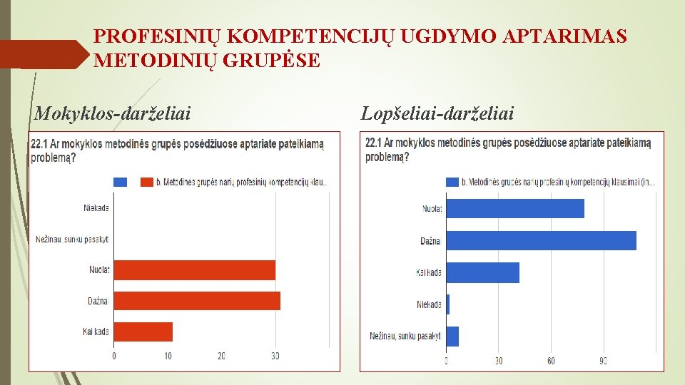 PROFESINIŲ KOMPETENCIJŲ UGDYMO APTARIMAS METODINIŲ GRUPĖSE Mokyklos-darželiai Lopšeliai-darželiai 